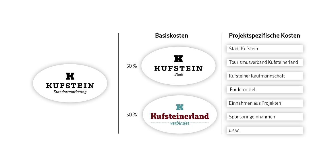 2024_Stadt_Kufstein_Finanzierungsstruktur STAMA