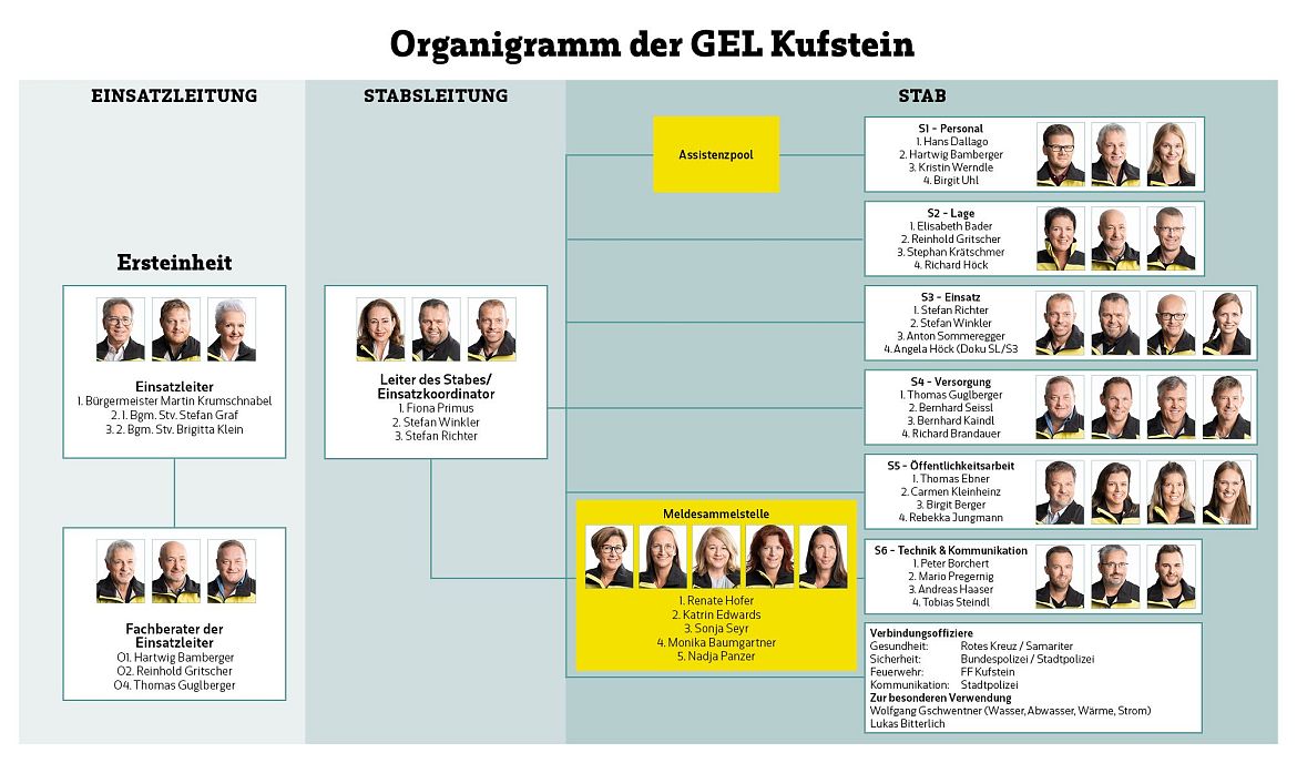 2024_Stadt_Kufstein_OrganigrammGEL092023_StadtKufstein