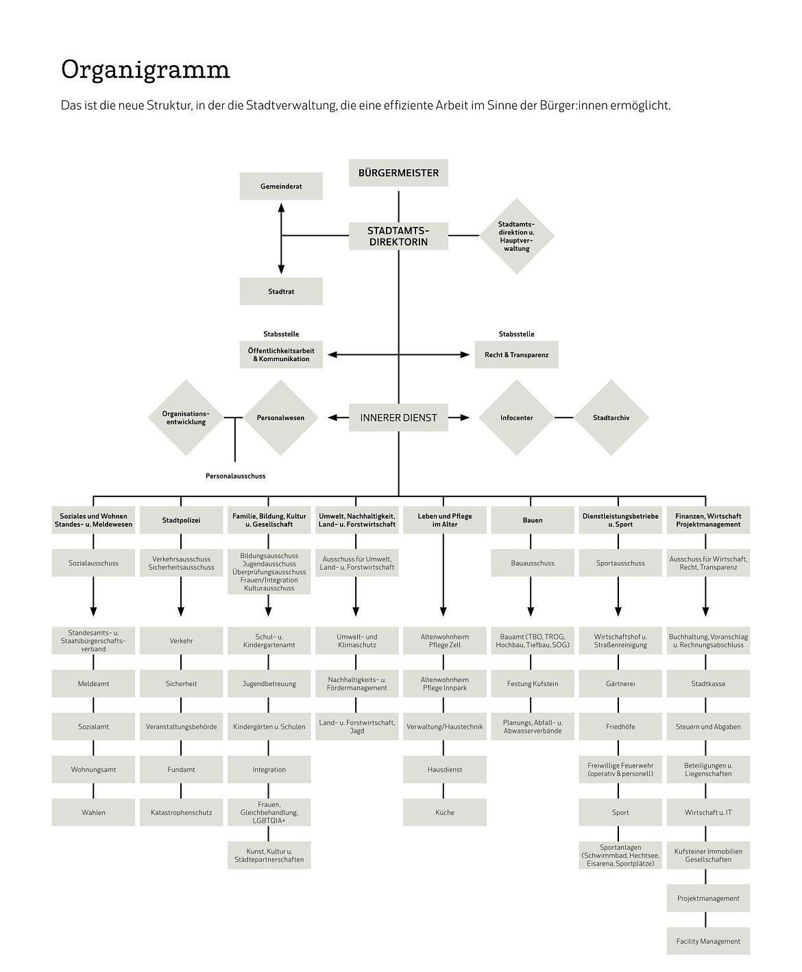 202410-Organigramm-Rathaus Kufstein
